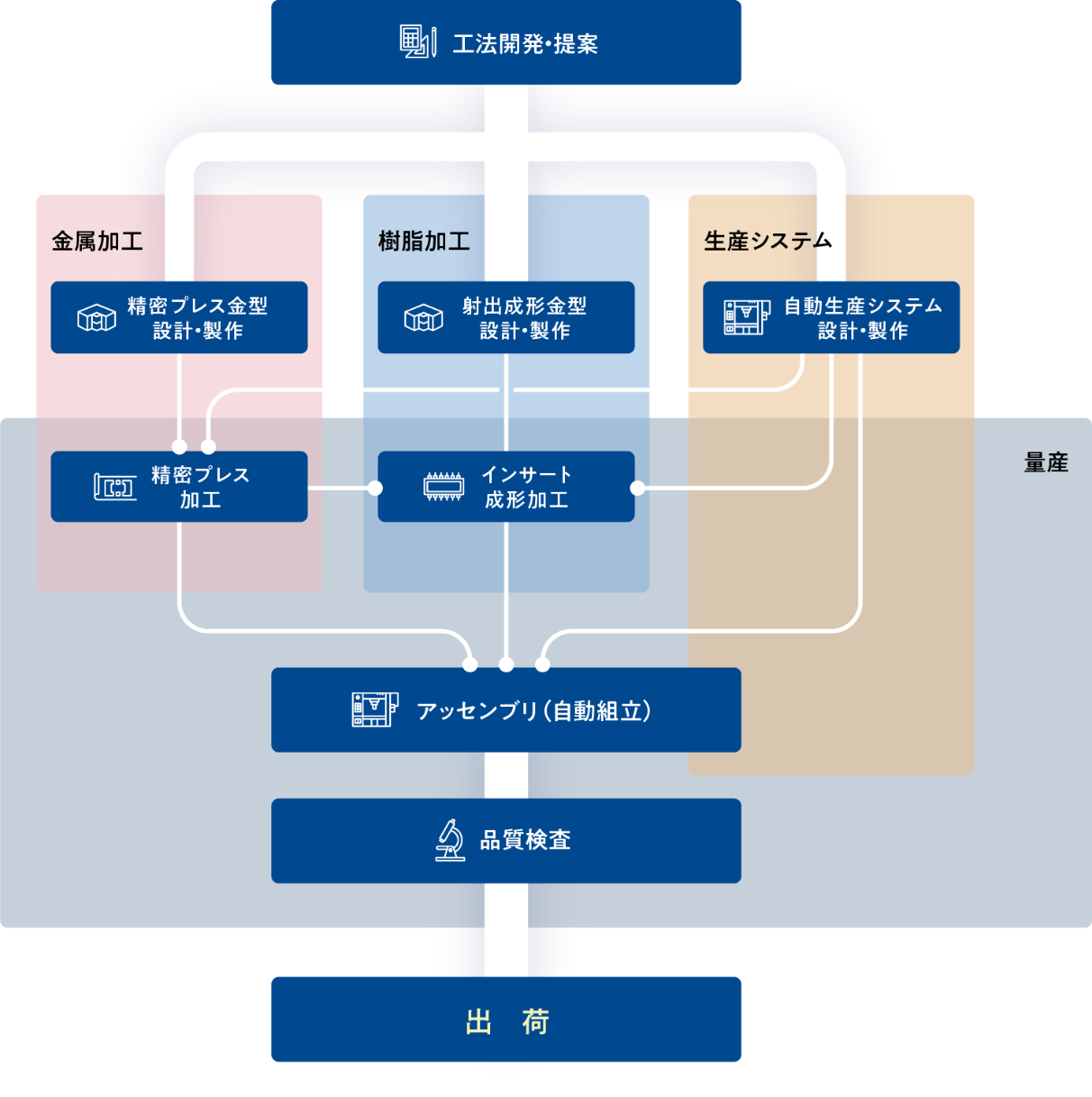 「もうひとつの自社工場」と言える、柔軟な対応力。