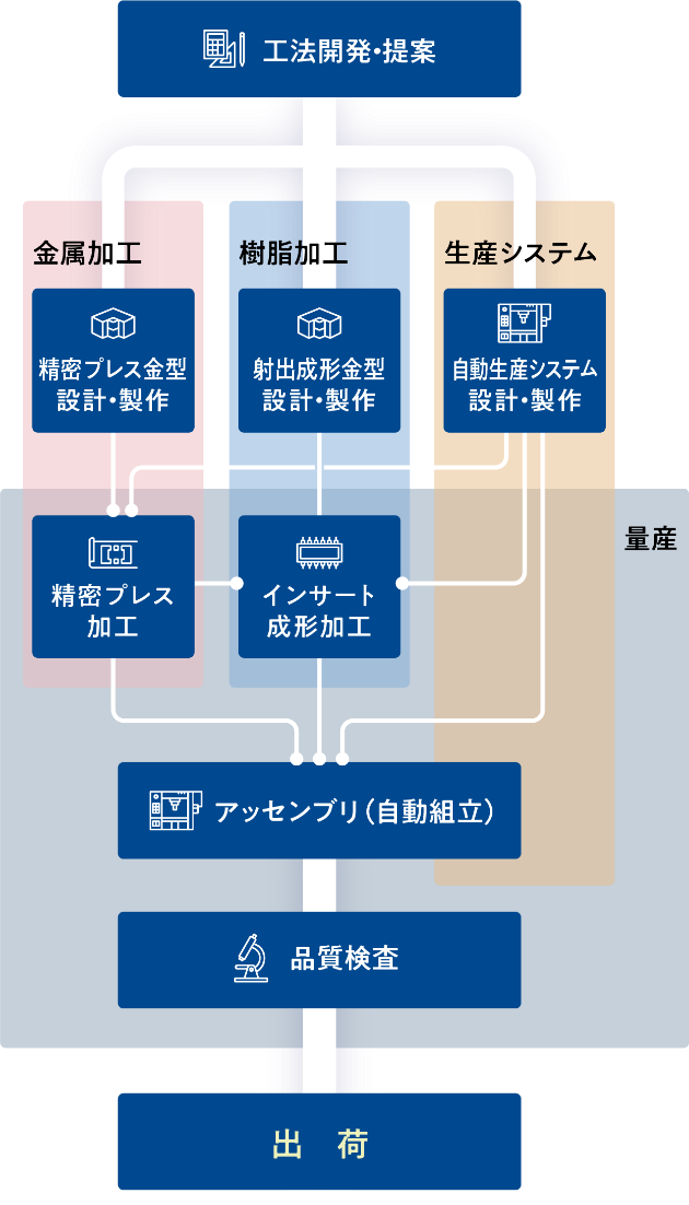 「もうひとつの自社工場」と言える、柔軟な対応力。