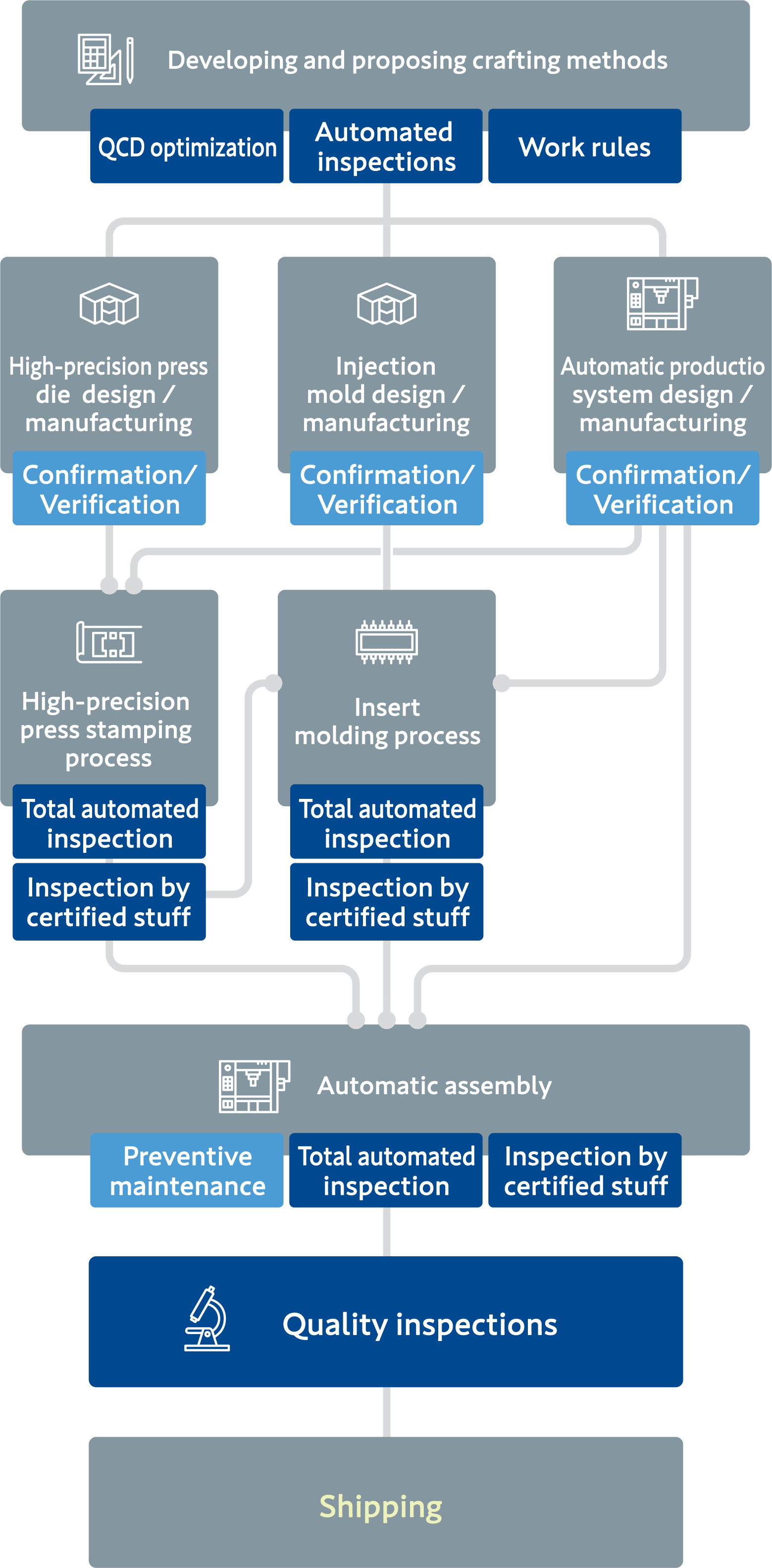 Quality is incorporated into all processes.