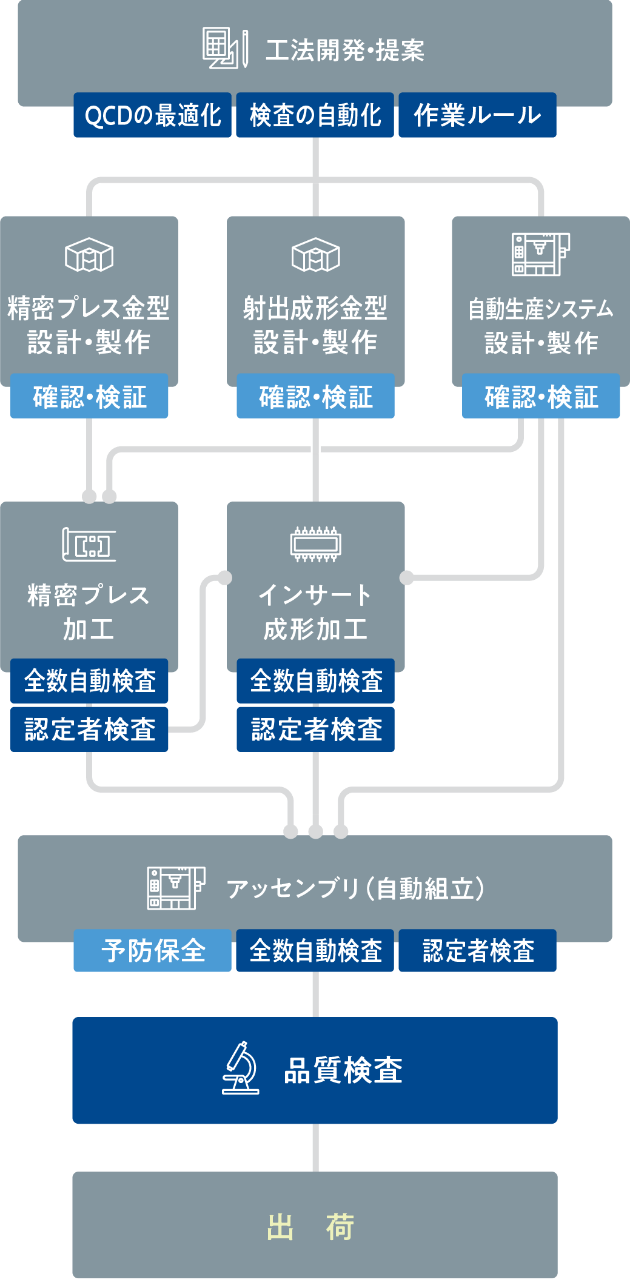 プロセス全体で品質の作り込みを実践